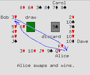 Alice swaps and wins.